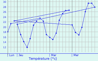 Graphique des tempratures prvues pour La Fouillade