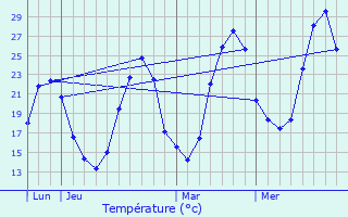 Graphique des tempratures prvues pour Flourens