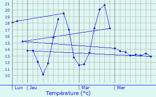 Graphique des tempratures prvues pour Scientrier