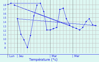 Graphique des tempratures prvues pour Morschwiller