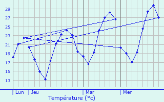 Graphique des tempratures prvues pour Besset