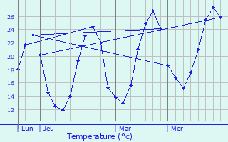 Graphique des tempratures prvues pour Portets