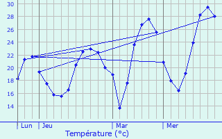 Graphique des tempratures prvues pour Lasserre