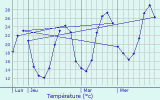 Graphique des tempratures prvues pour Auros