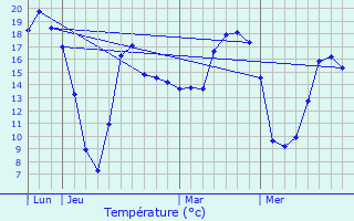 Graphique des tempratures prvues pour Bonheiden