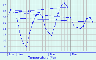 Graphique des tempratures prvues pour Montluel