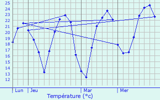 Graphique des tempratures prvues pour La Wantzenau