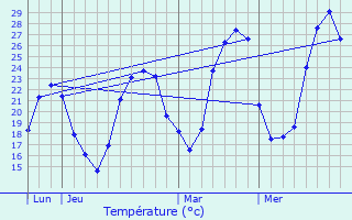 Graphique des tempratures prvues pour Lescousse