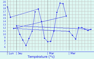 Graphique des tempratures prvues pour Montmorin