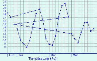 Graphique des tempratures prvues pour Le Pot