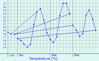 Graphique des tempratures prvues pour Le Soler