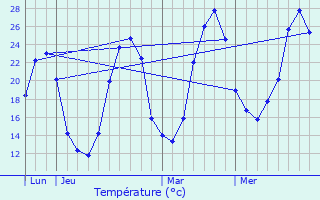 Graphique des tempratures prvues pour Pellegrue