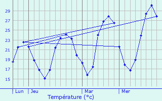 Graphique des tempratures prvues pour Thouars-sur-Arize