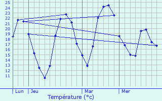 Graphique des tempratures prvues pour Mrifons