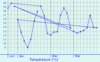 Graphique des tempratures prvues pour Munchhausen