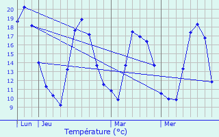 Graphique des tempratures prvues pour Guagno