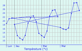Graphique des tempratures prvues pour Morlhon-le-Haut