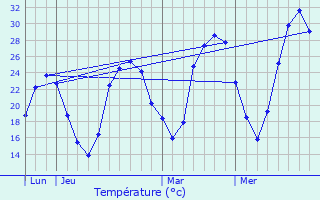 Graphique des tempratures prvues pour Bruguires