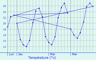 Graphique des tempratures prvues pour Sablons