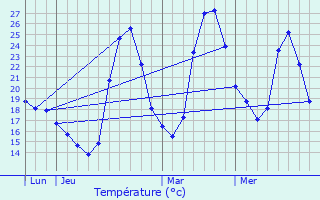 Graphique des tempratures prvues pour Canohs