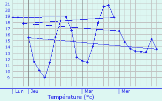 Graphique des tempratures prvues pour Meythet