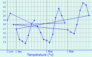 Graphique des tempratures prvues pour La Tour