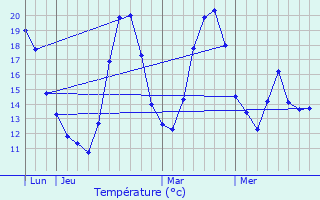 Graphique des tempratures prvues pour Crots