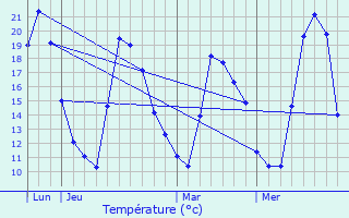 Graphique des tempratures prvues pour Casanova