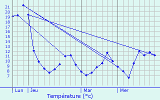 Graphique des tempratures prvues pour Gnrest