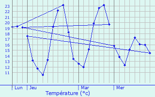 Graphique des tempratures prvues pour Auribeau