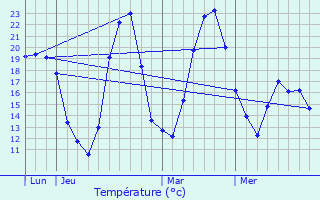 Graphique des tempratures prvues pour Buoux