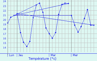 Graphique des tempratures prvues pour Lansargues