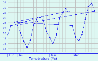 Graphique des tempratures prvues pour Balma