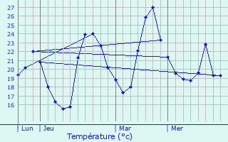 Graphique des tempratures prvues pour Mireval