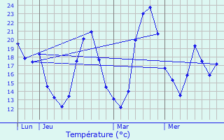 Graphique des tempratures prvues pour Rasteau