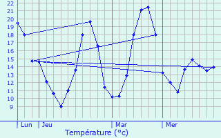 Graphique des tempratures prvues pour Serres