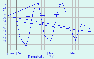 Graphique des tempratures prvues pour Cucuron