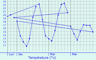 Graphique des tempratures prvues pour Lourmarin