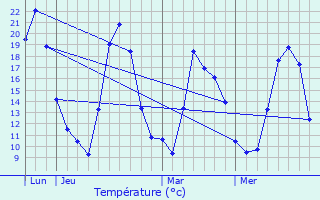 Graphique des tempratures prvues pour Ciamannacce