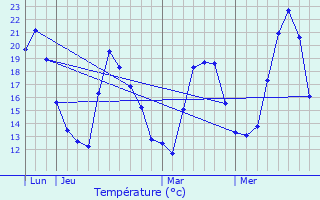 Graphique des tempratures prvues pour Mausoleo