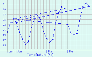 Graphique des tempratures prvues pour Mios