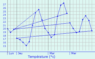 Graphique des tempratures prvues pour Claira