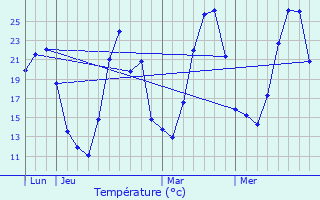 Graphique des tempratures prvues pour Soudorgues