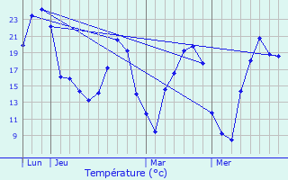 Graphique des tempratures prvues pour Pfastatt