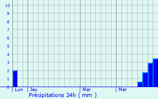 Graphique des précipitations prvues pour Meljac