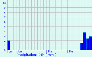 Graphique des précipitations prvues pour Sainte-Eulalie-d