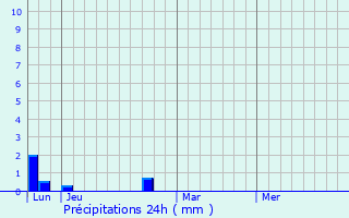 Graphique des précipitations prvues pour Maisoncelle