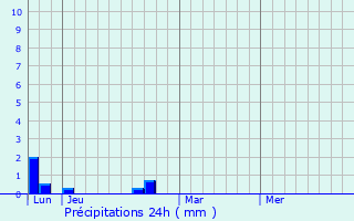 Graphique des précipitations prvues pour Ambricourt
