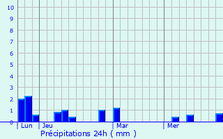 Graphique des précipitations prvues pour Labo
