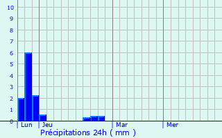 Graphique des précipitations prvues pour Mount Merrion